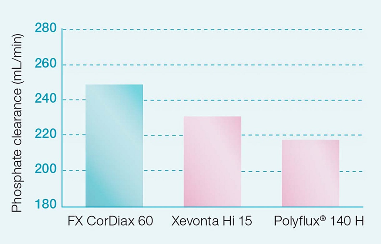 Кліренс фосфата діалізаторів FX CorDiax