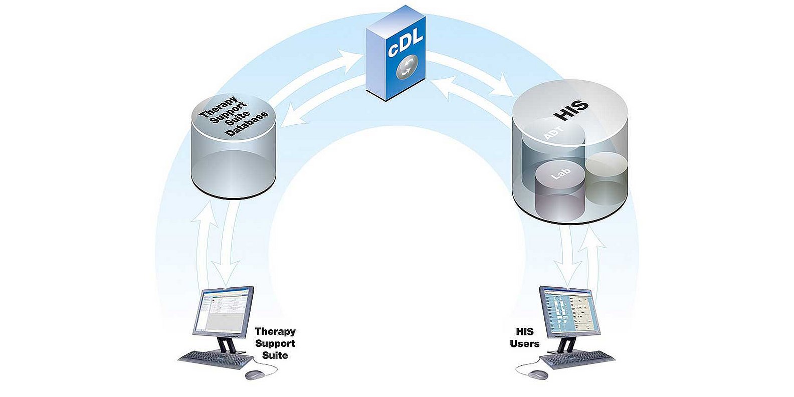 Модуль передачі даних (cDL) - концепція