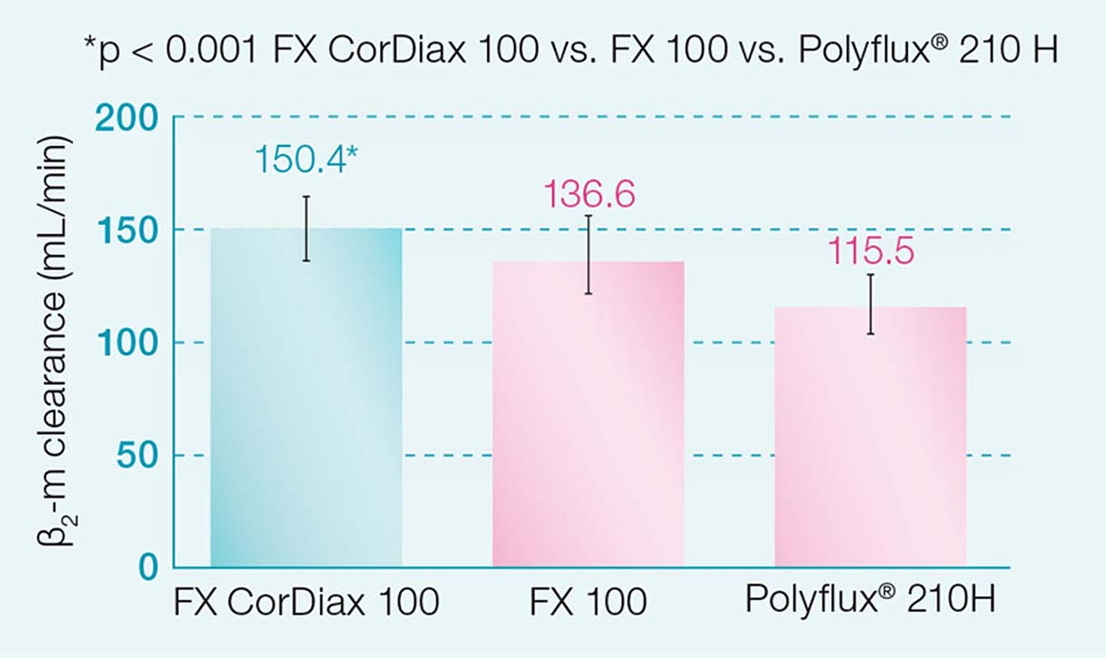 ß2-м кліренс FX CorDiax