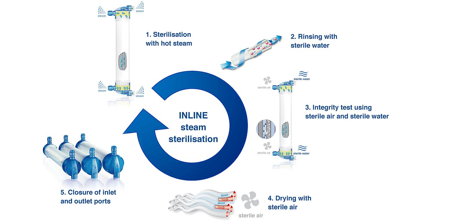 Процес стерилізації парою INLINE