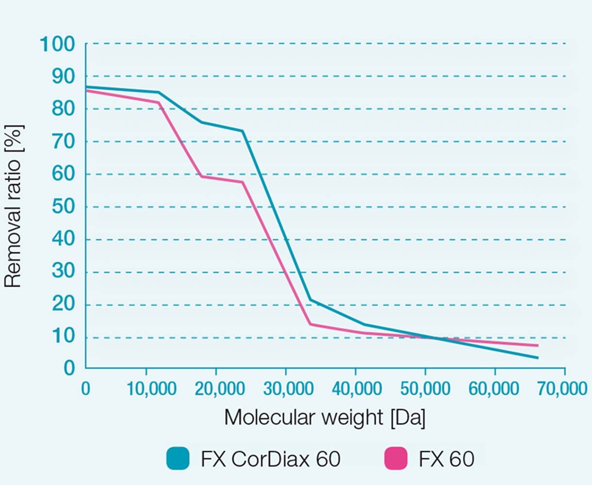 Коефіцієнти ультрафільтрації діалізаторів FX 60 та FX CorDiax 60