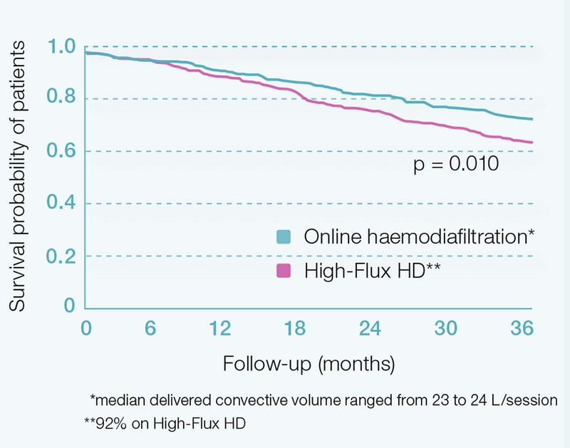 HighVolumeHDF поліпшує результати пацієнтів
